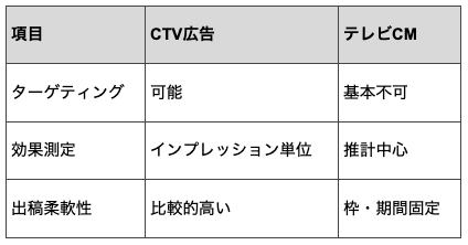 CTVとテレビCMとの違い